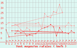 Courbe de la force du vent pour Gijon