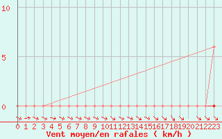 Courbe de la force du vent pour Mazres Le Massuet (09)