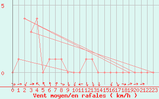 Courbe de la force du vent pour Rochegude (26)