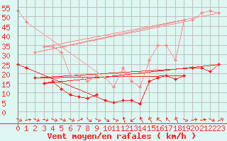 Courbe de la force du vent pour Montredon des Corbires (11)