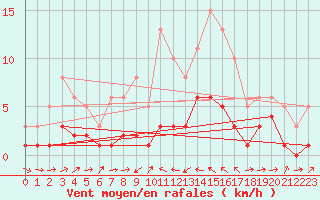 Courbe de la force du vent pour Besson - Chassignolles (03)