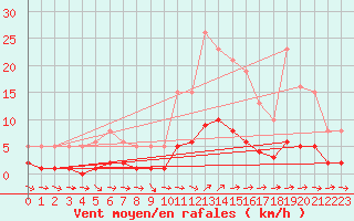 Courbe de la force du vent pour Ancey (21)