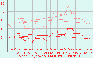 Courbe de la force du vent pour Cernay (86)