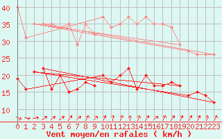 Courbe de la force du vent pour Pirou (50)