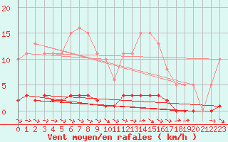 Courbe de la force du vent pour Guret (23)