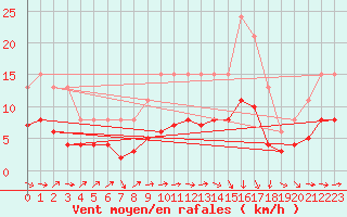 Courbe de la force du vent pour Cabestany (66)
