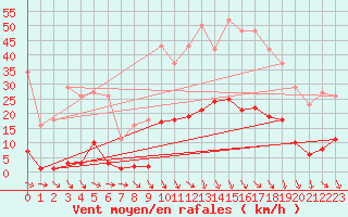 Courbe de la force du vent pour Roujan (34)