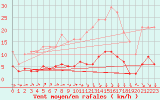 Courbe de la force du vent pour Coulommes-et-Marqueny (08)