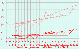 Courbe de la force du vent pour Le Mesnil-Esnard (76)