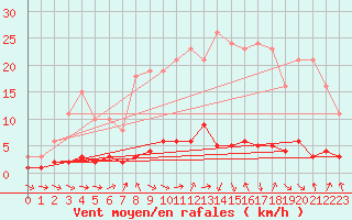 Courbe de la force du vent pour Vernouillet (78)