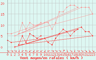Courbe de la force du vent pour Gurande (44)