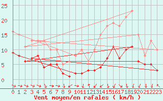 Courbe de la force du vent pour Besson - La Barillette (03)