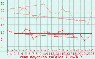 Courbe de la force du vent pour Sallles d