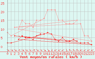 Courbe de la force du vent pour Trgueux (22)