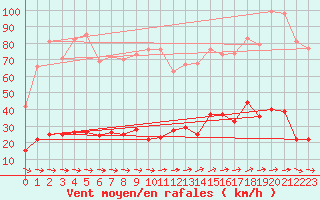 Courbe de la force du vent pour Navacerrada