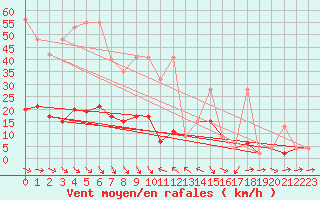 Courbe de la force du vent pour Simplon-Dorf