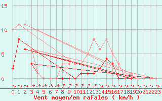 Courbe de la force du vent pour Bridel (Lu)