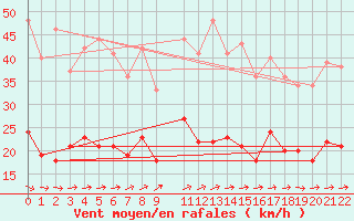 Courbe de la force du vent pour Mont-Rigi (Be)