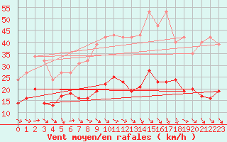 Courbe de la force du vent pour Pomrols (34)