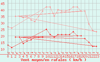 Courbe de la force du vent pour Narbonne-Ouest (11)