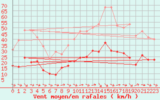 Courbe de la force du vent pour Montredon des Corbires (11)