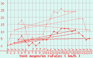 Courbe de la force du vent pour Anglars St-Flix(12)