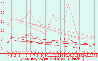 Courbe de la force du vent pour Vernouillet (78)