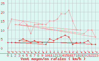 Courbe de la force du vent pour Clermont de l