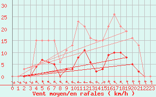 Courbe de la force du vent pour Isle-sur-la-Sorgue (84)