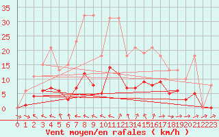 Courbe de la force du vent pour Isle-sur-la-Sorgue (84)