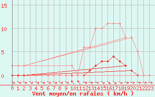 Courbe de la force du vent pour Pertuis - Le Farigoulier (84)