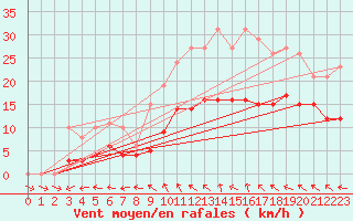 Courbe de la force du vent pour Nonaville (16)
