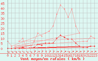 Courbe de la force du vent pour Remich (Lu)