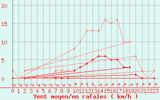 Courbe de la force du vent pour Charleville-Mzires / Mohon (08)