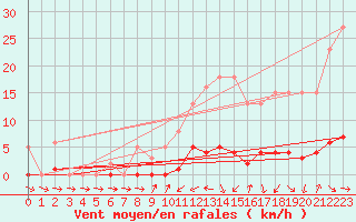 Courbe de la force du vent pour Sermange-Erzange (57)