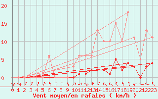 Courbe de la force du vent pour Isle-sur-la-Sorgue (84)
