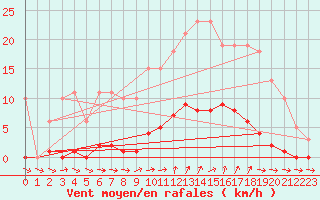 Courbe de la force du vent pour Liefrange (Lu)