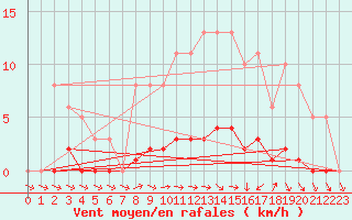 Courbe de la force du vent pour Dounoux (88)