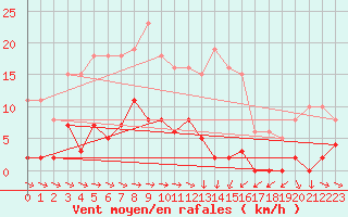 Courbe de la force du vent pour Agde (34)