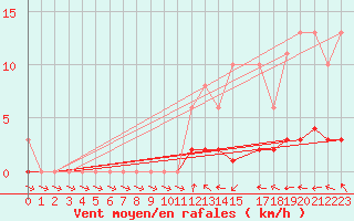 Courbe de la force du vent pour Donnemarie-Dontilly (77)