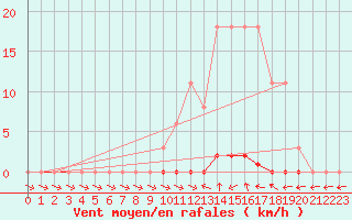 Courbe de la force du vent pour Sainte-Genevive-des-Bois (91)