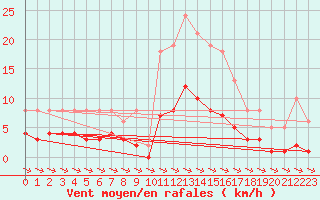 Courbe de la force du vent pour Xert / Chert (Esp)