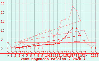 Courbe de la force du vent pour Trets (13)