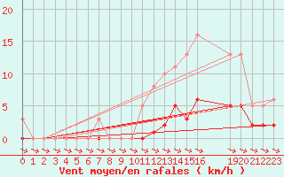 Courbe de la force du vent pour Trets (13)