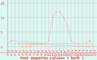 Courbe de la force du vent pour Selonnet (04)