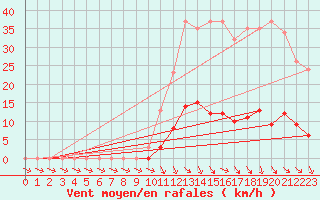 Courbe de la force du vent pour Isle-sur-la-Sorgue (84)