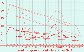 Courbe de la force du vent pour Xert / Chert (Esp)