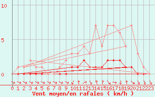 Courbe de la force du vent pour Saclas (91)
