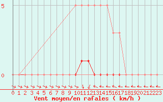 Courbe de la force du vent pour Lhospitalet (46)
