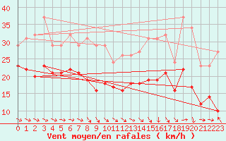 Courbe de la force du vent pour Plussin (42)